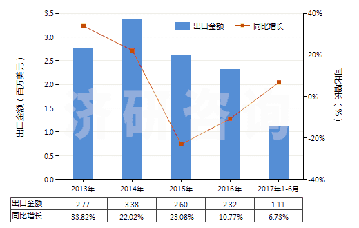 2013-2017年6月中國(guó)環(huán)形同步帶(150cm<周長(zhǎng)≤198cm)(HS40103600)出口總額及增速統(tǒng)計(jì) 2013-2017年6月中國(guó)環(huán)形同步帶(150cm<周長(zhǎng)≤198cm)(HS40103600)出口總額及增速統(tǒng)計(jì)